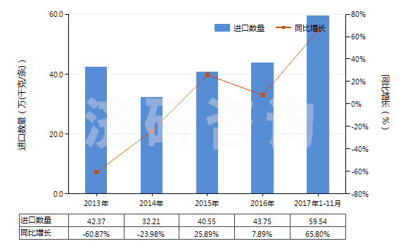 2013-2017年11月中國汽車用實心或半實心橡膠輪胎、胎面及橡膠輪胎襯帶(HS40129020)進口量及增速統(tǒng)計